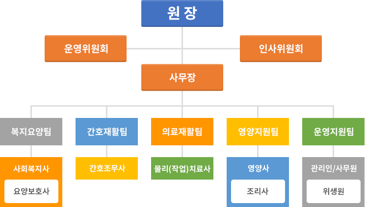 조직도